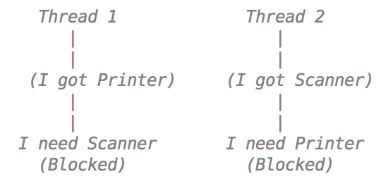 Simple Deadlock Program in Java – Harshit Jain